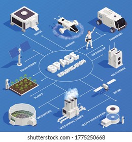 Space colonization isometric flowchart with 3d colonist drone transport house air cleaner on blue background vector illustration