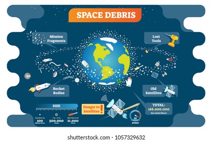 Space Debris Vector Illustration Poster With Earth And Trash Accumulated In The Space Orbiting The Planet And Endangering The Satellites. Astronomy Infographic.