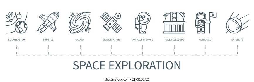 Concepto de exploración espacial con iconos. Sistema solar, lanzadera, galaxia, estación espacial, animales en el espacio, telescopio medio, astronauta, satélite. infografía vectorial web con un estilo de contorno mínimo