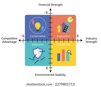 SPACE Matrix is a strategic management tool that focuses on strategy formulation especially as it relates to competitive position of an organization