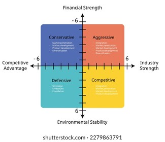 SPACE Matrix is a strategic management tool that focuses on strategy formulation especially as it relates to competitive position of an organization