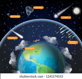 Space rock diagram. Vector realistic illustration. Planet Earth and celestial objects comet, asteroid, meteor, meteorite, meteoroid and meteor shower. Astronomy science poster, presentation.