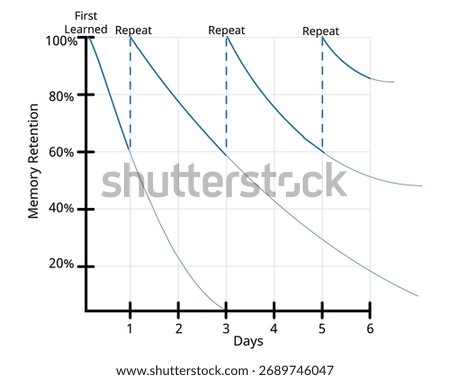 Spaced repetition is a learning technique that improves long term memory by reviewing information at increasing intervals just before it is forgotten