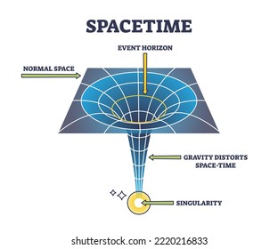 Spacetime physics as mathematical model for dimensions outline diagram. Labeled educational scheme with event horizon, gravity caused distortion and singularity vector illustration. Curvature on grid.