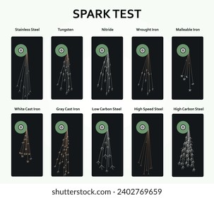 Spark test for identification of different ferrous materials or emitted Spark of different ferrous materials.