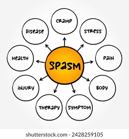 Spasm - sudden involuntary muscular contraction or convulsive movement, mind map text concept background