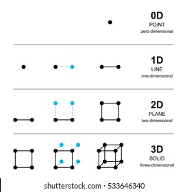 Spatial dimensions development with black points. From one point with zero dimension to a solid with three dimensions, with line, square and cube. English labeling. Illustration over white. Vector.