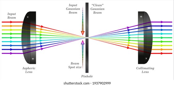 A Spatial Filter Is An Optical Device Which Uses The Principles Of Fourier Optics To Alter The Structure Of A Beam Of Light Or Other Electromagnetic Radiation, Typically Coherent Laser Light.