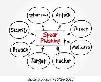 Spear Phishing - electronic communications scam targeted towards a specific individual, organization or business, text concept mind map