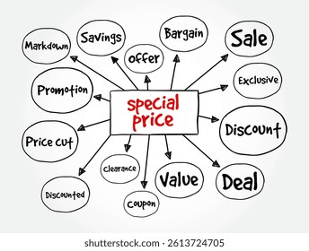 Special Price - a temporary or discounted price offered for a product or service, usually as part of a promotion, sale, or limited-time offer, mind map text concept background