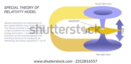 Special theory of relativity is an explanation of how speed affects mass, time and space. Speed of light and relationship between energy and matter. The classic equation  E = mc^2 vector illustration.