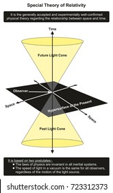 Special Theory of Relativity infographic diagram showing relationship between time and space in past present and future for physics science education