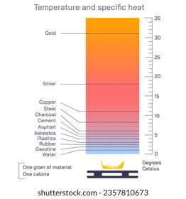 Specific heat capacity the quantity of heat required to raise the temperature of one gram of a substance by one Celsius degree. The units of specific heat are usually calories or joules per gram.