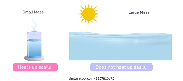 Specific heat capacity the quantity of heat required to raise the temperature of one gram of a substance by one Celsius degree. The units of specific heat are usually calories or joules per gram.