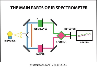 A spectrometer is a scientific instrument used to separate and measure spectral components of a physical phenomenon. The spectrometer is a broad term often used to describe instruments