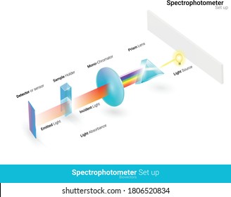 spectrophotometer or spectroscopy used for the quantitative measurement molecules using their absorption or transmission behavior based on beer lambert law illustration eps 