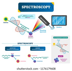 Spectroscopy labeled vector illustration. Matter and electromagnetic radiation. Study of visible light dispersed according to its wavelength, by a prism. Physics basics.