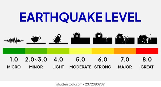 A spectrum of earthquake levels with effect illustration, each corresponding to earthquake magnitude as a measure of strength.