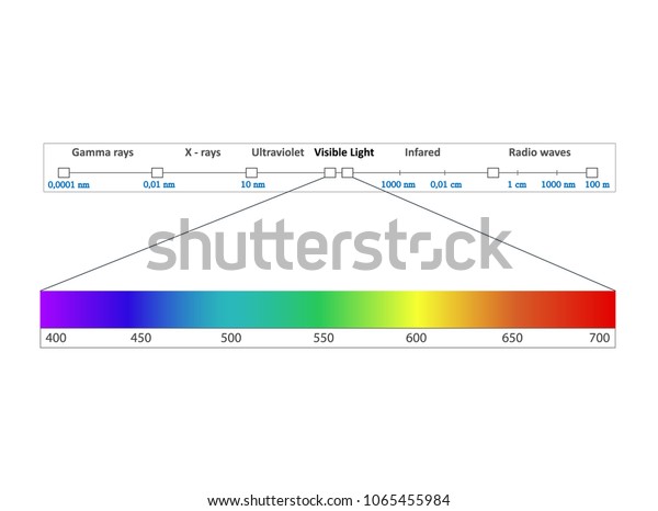 Spectrum Electromagnetic Scale Stock Vector (Royalty Free) 1065455984 ...