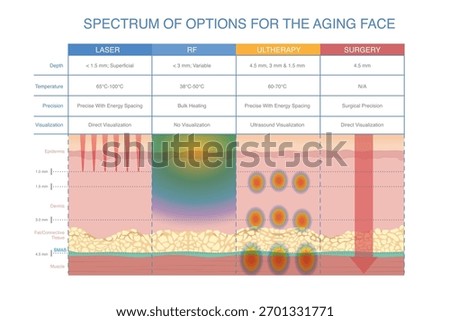 Spectrum of options for the aging face. Illustration about heat energy to the SMAS layer of skin for lifting facial with stimulating collagen and Elastin.