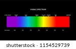 Spectrum. Portion of the electromagnetic spectrum that is visible to the human eye. The spectrum contain all the colors that the human eyes can distinguish.
Range of spectrum from 350 to 750 nanometer