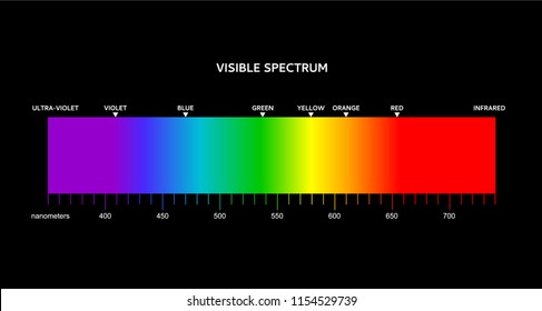 Spectrum  Portion the electromagnetic spectrum that is visible to the human eye  The spectrum contain all the colors that the human eyes can distinguish 
Range spectrum from 350 to 750 nanometer