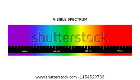 Spectrum. Portion of the electromagnetic spectrum that is visible to the human eye. The spectrum contain all the colors that the human eyes can distinguish.
Range of spectrum from 350 to 750 nanometer