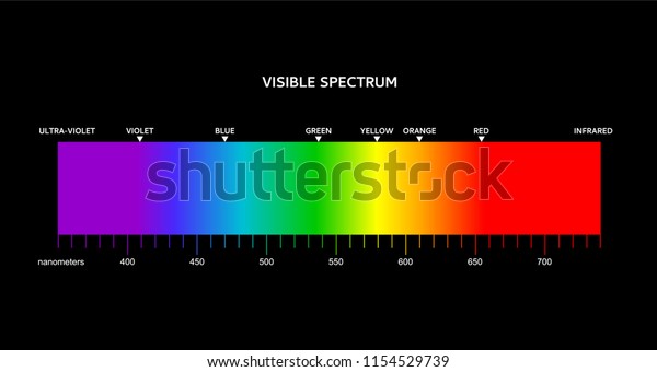 Spectrum. Portion of the electromagnetic\
spectrum that is visible to the human eye. The spectrum contain all\
the colors that the human eyes can distinguish.\
Range of spectrum\
from 350 to 750\
nanometer