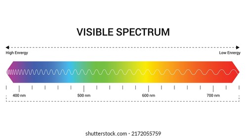 Wellenlänge des Spektrums. Sichtbarer Farbbereich. Lichtleitung für die pädagogische Physik. Bruchwellen des sichtbaren Teils des Spektrums für menschliche Augen