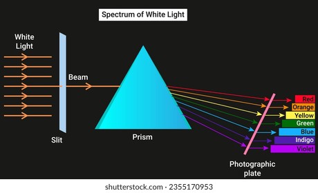 The spectrum of white light.