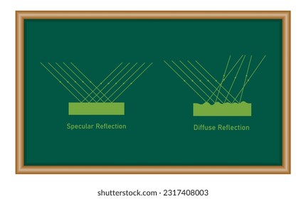 Specular and diffuse reflection diagram. Physics resources for teachers and students. Vector illustration.