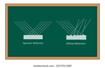 Specular and diffuse reflection diagram. Physics resources for teachers and students. Vector illustration.