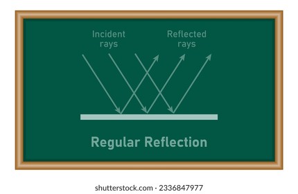 Specular and diffuse reflection diagram. Physics resources for teachers and students. Vector illustration.