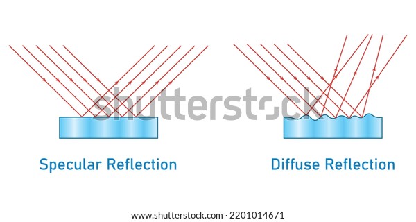 Specular Diffuse Reflection Diagram Scientific Vector: стоковая ...