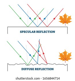 Specular and diffuse reflection, vector illustration diagram. Reflected light angle related to the surface. Example with ripple liquid and visual effect on the object. Physics law explanation scheme.