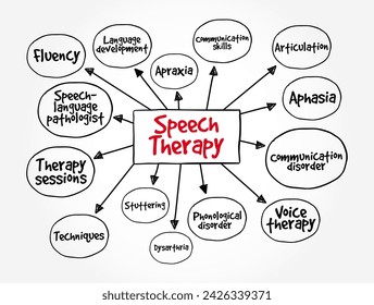 Speech Therapy - training to help people with speech and language problems to speak more clearly, mind map text concept background