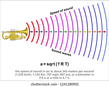 Speed of Sound in Air
