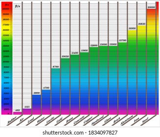 Speed of sound in different material in ft/s