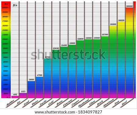 Speed of sound in different material in ft/s