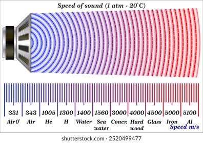 speed of sound in different material in m-s