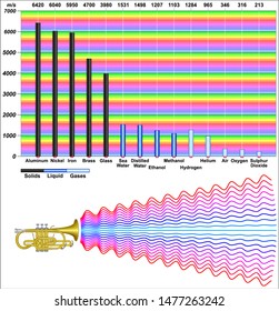 Speed of Sound in Different Materials