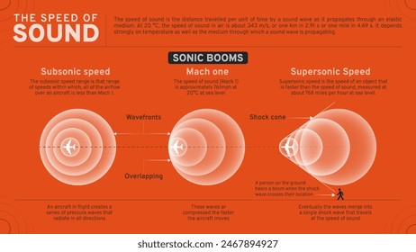 The speed of sound Exploring Subsonic, Supersonic, and Mach one Velocities with Visual Representations vector graphics design