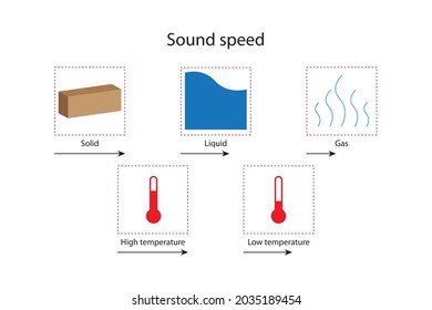 Speed Of Sound In Solid, Liquid, Gas And Temperature