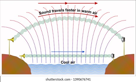 Speed of sound - Sound travels faster in warm air
