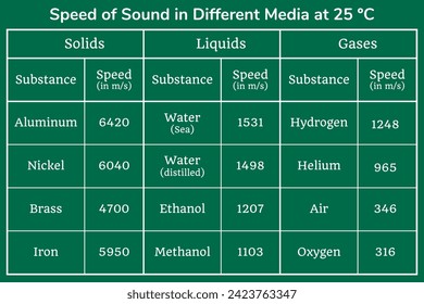 Speed of Sound in Various Mediums table on a green background. Education. Science. School. Vector illustration.
