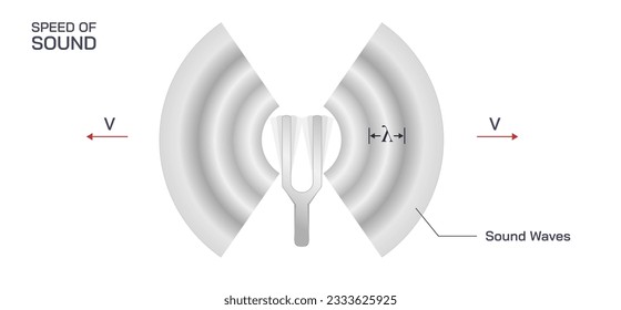 Speed of sound waves and the quality of diffraction properties of sound among various interferences. Narrow slit and broad slit barriers and wavelength of sound. General physics study material vector.