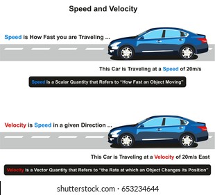 Speed and Velocity infographic diagram how you differentiate between them with example of car traveling at twenty meters per second for physics basics science education