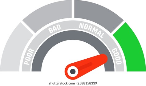 Speedometer chart with performance indicator pointing to good in green area, including poor, bad, and normal areas, representing positive performance evaluation and achievement