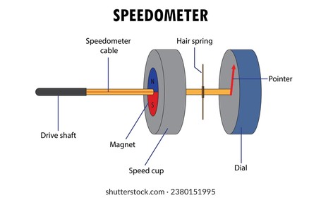 Speedometer diagram, drawing illustration how it works