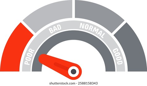 Speedometer featuring a red needle indicating poor performance, with the words good, normal, bad, and poor displayed against a clean white background, illustrating evaluation and assessment